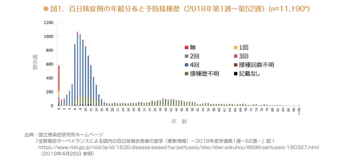 百日咳の年齢分布