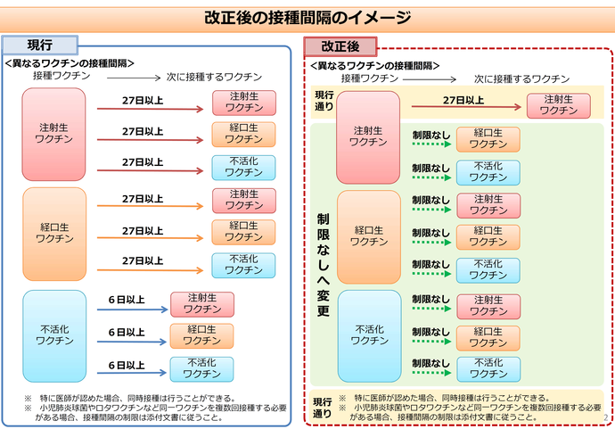 接種間隔