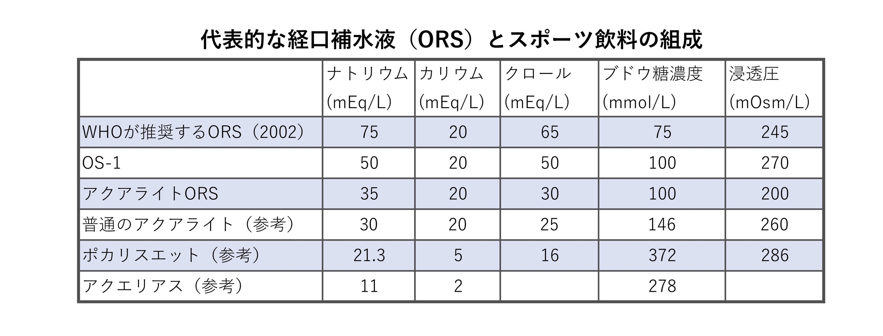 ORSの組成