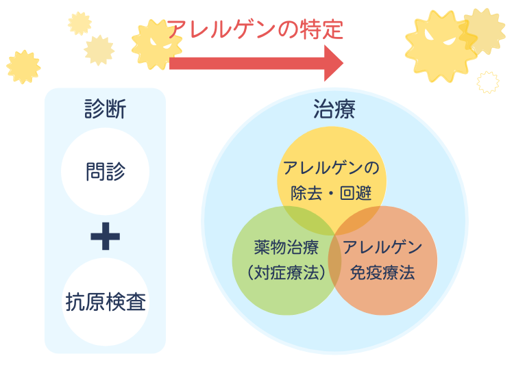 アレルゲン