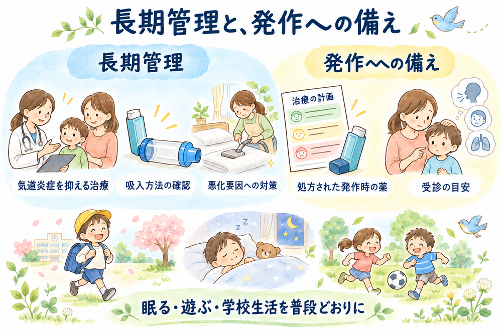 長期管理では気道炎症を抑える治療、吸入方法の確認、悪化要因への対策を組み合わせ、発作時の薬と受診の目安を確認します。