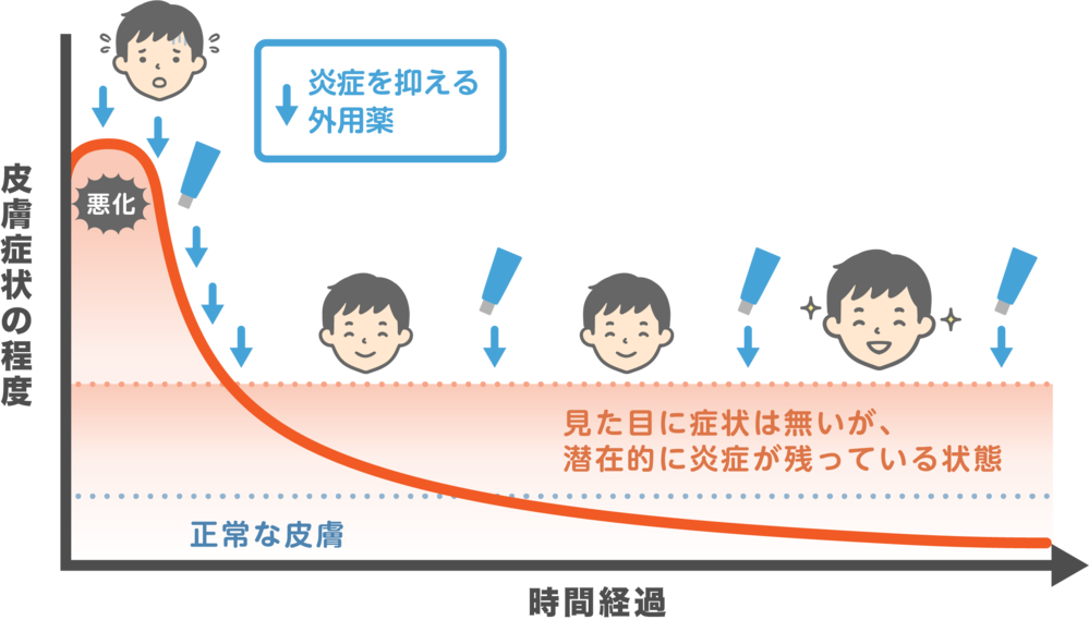 プロアクティブ療法