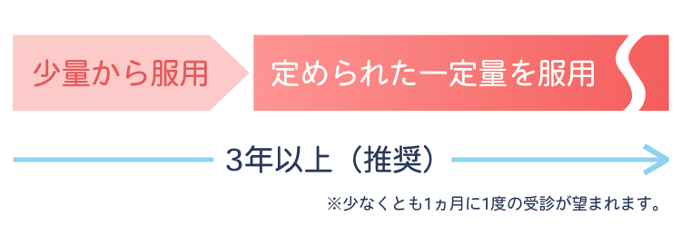 服用期間